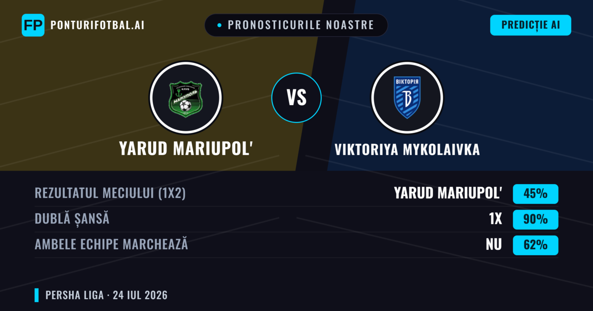 Pronosticurile noastre: Yarud Mariupol' vs Viktoriya Mykolaivka — Remiză (45%); Ambele echipe: Nu