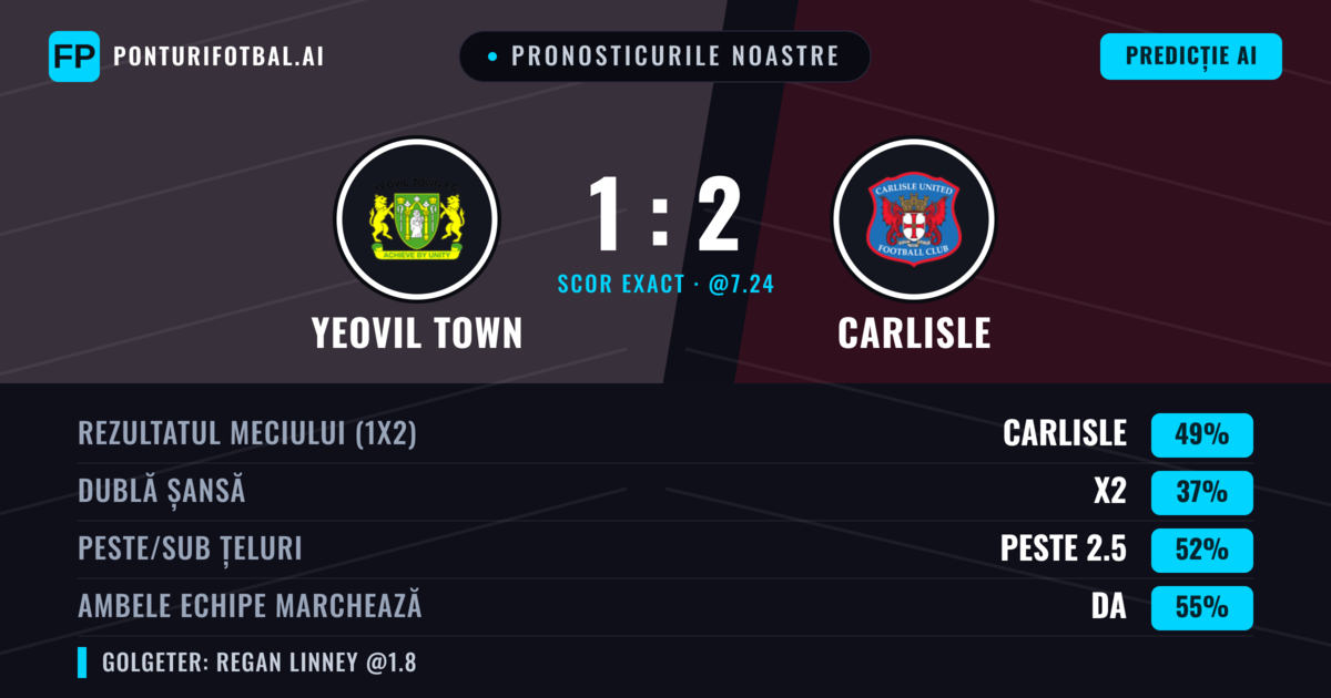 Pronosticurile noastre: Yeovil Town vs Carlisle — Carlisle — Câștigă (50%); Peste 2.5; Ambele echipe: Da