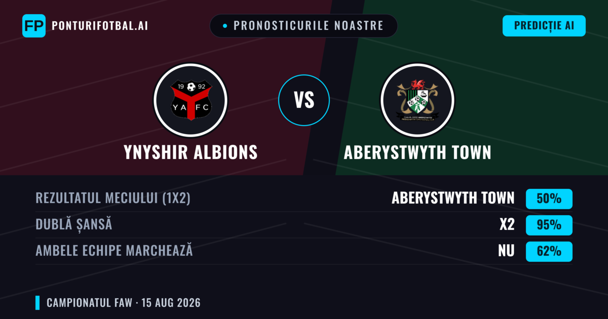 Pronosticurile noastre: Ynyshir Albions vs Aberystwyth Town — Aberystwyth Town — Câștigă (44%); Peste 2.5; Ambele echipe: Da