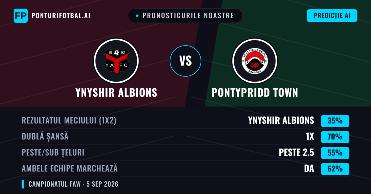 Pronosticurile noastre: Ynyshir Albions vs Pontypridd Town — Remiză (35%); Peste 2.5; Ambele echipe: Da