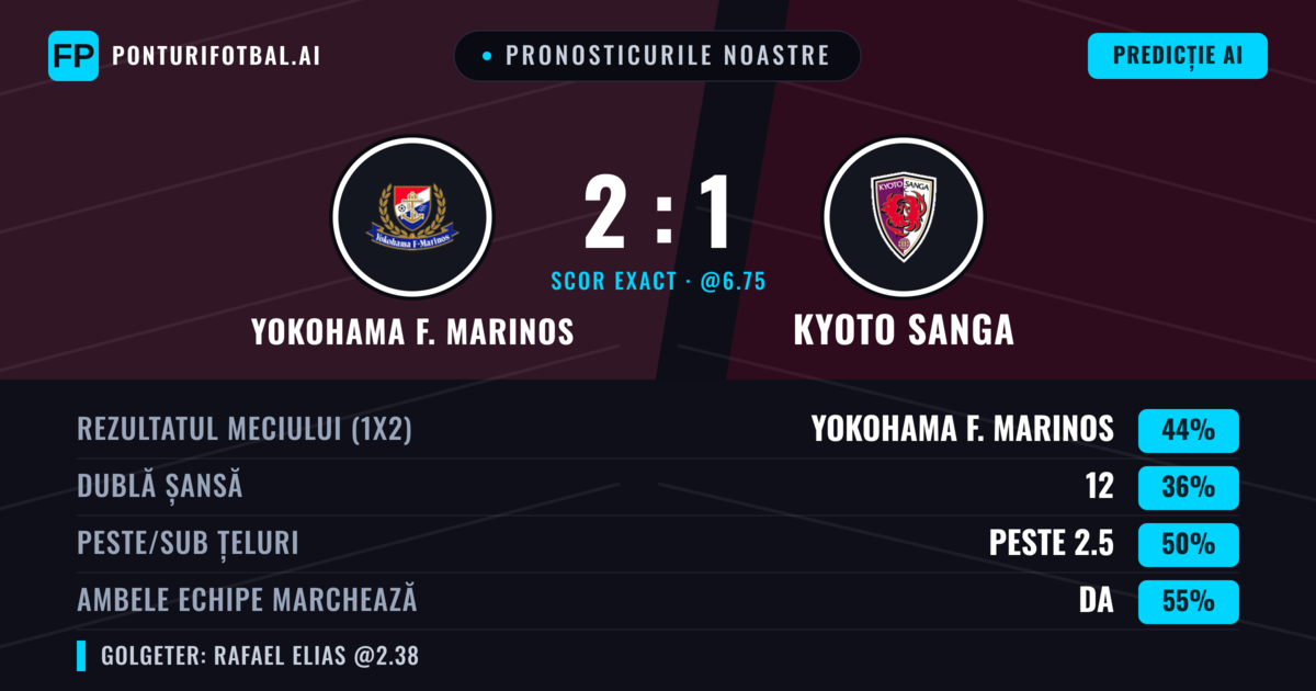 Pronosticurile noastre: Yokohama F. Marinos vs Kyoto Sanga — Yokohama F. Marinos — Câștigă (47%); Peste 2.5; Ambele echipe: Da