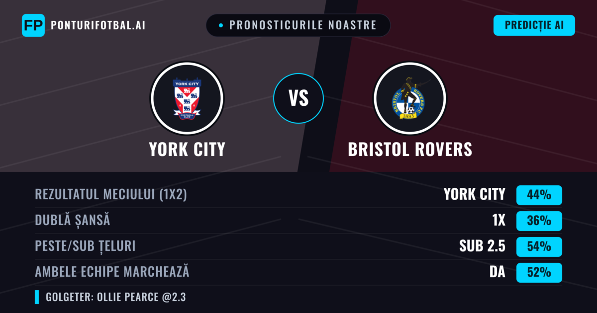 Pronosticurile noastre: York City vs Bristol Rovers — York City — Câștigă (42%); Sub 2.5; Ambele echipe: Da