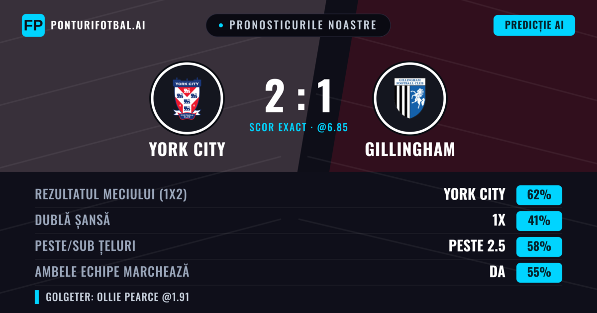Pronosticurile noastre: York City vs Gillingham — York City — Câștigă (61%); Peste 2.5; Ambele echipe: Da