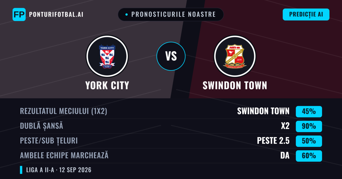 Pronosticurile noastre: York City vs Swindon Town — Remiză (45%); Peste 2.5; Ambele echipe: Da