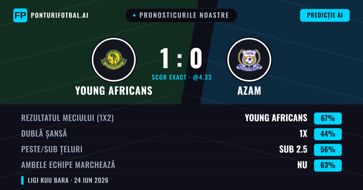 Pronosticurile noastre: Young Africans vs Azam — Young Africans — Câștigă (67%); Sub 2.5; Ambele echipe: Nu