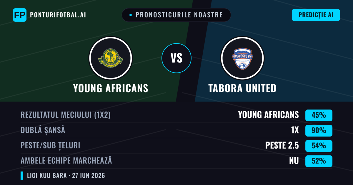 Pronosticurile noastre: Young Africans vs Tabora United — Remiză (45%); Peste 2.5; Ambele echipe: Nu