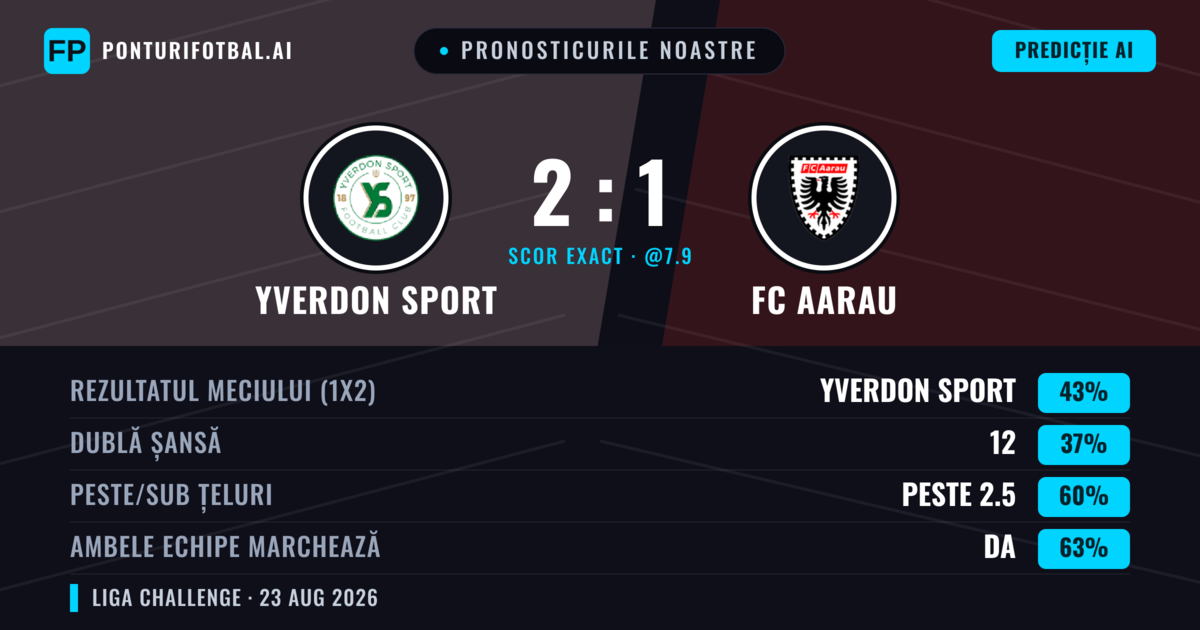 Pronosticurile noastre: Yverdon Sport vs FC Aarau — Yverdon Sport — Câștigă (45%); Peste 2.5; Ambele echipe: Da