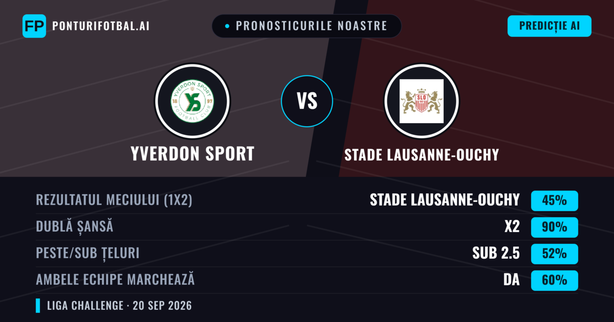 Pronosticurile noastre: Yverdon Sport vs Stade Lausanne-Ouchy — Yverdon Sport — Câștigă (40%); Peste 2.5; Ambele echipe: Da