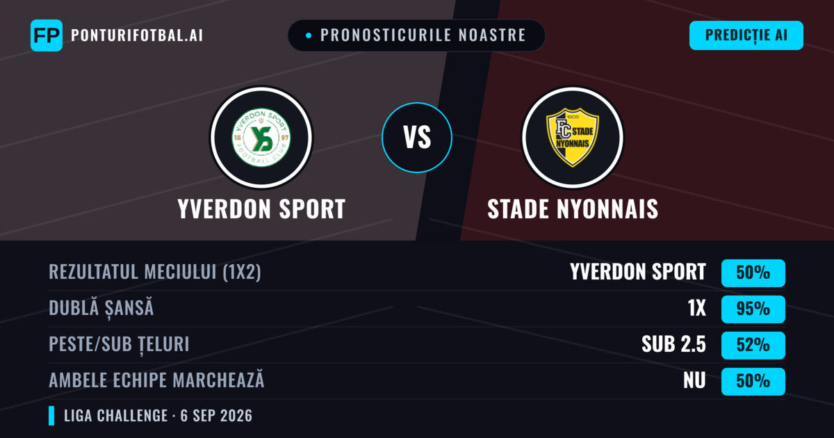 Pronosticurile noastre: Yverdon Sport vs Stade Nyonnais — Yverdon Sport — Câștigă (66%); Peste 2.5; Ambele echipe: Da