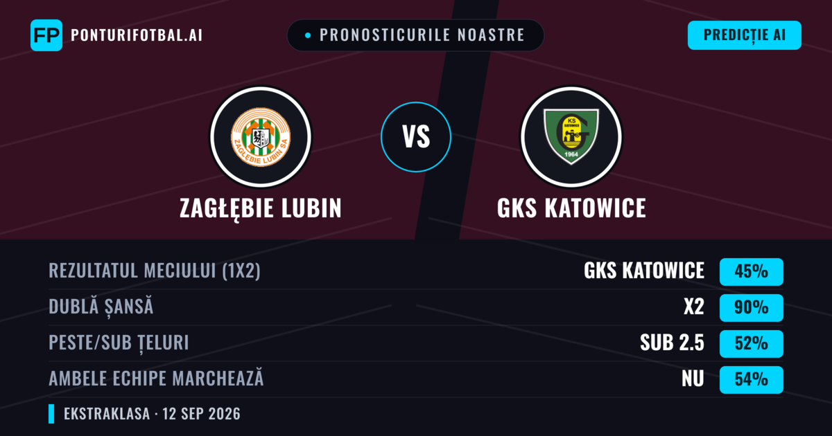 Pronosticurile noastre: Zagłębie Lubin vs GKS Katowice — Remiză (45%); Sub 2.5; Ambele echipe: Nu