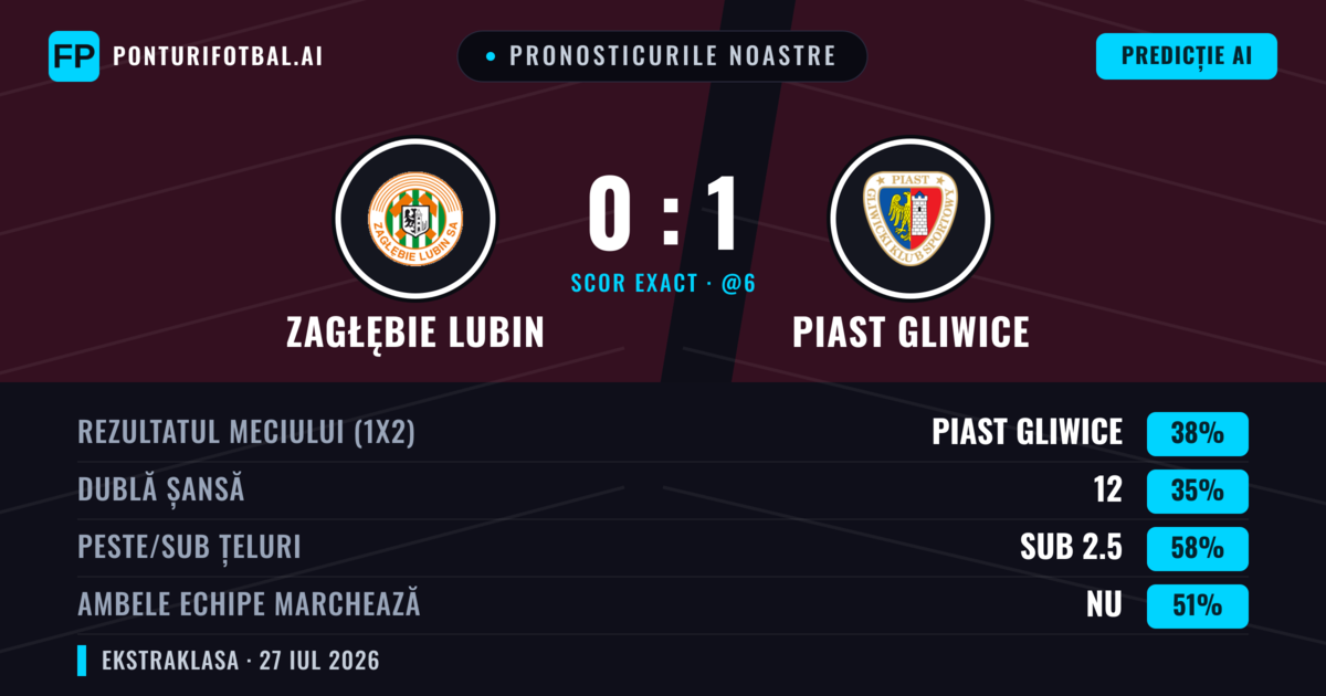 Pronosticurile noastre: Zagłębie Lubin vs Piast Gliwice — Piast Gliwice — Câștigă (38%); Sub 2.5; Ambele echipe: Nu