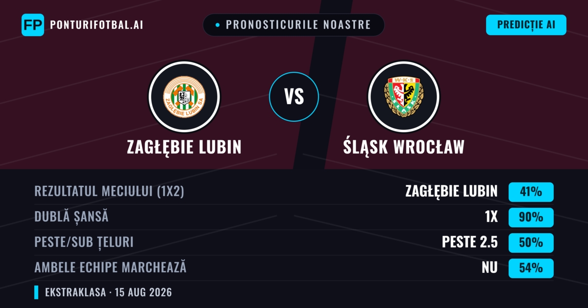 Pronosticurile noastre: Zagłębie Lubin vs Śląsk Wrocław — Zagłębie Lubin — Câștigă (43%); Sub 2.5; Ambele echipe: Da