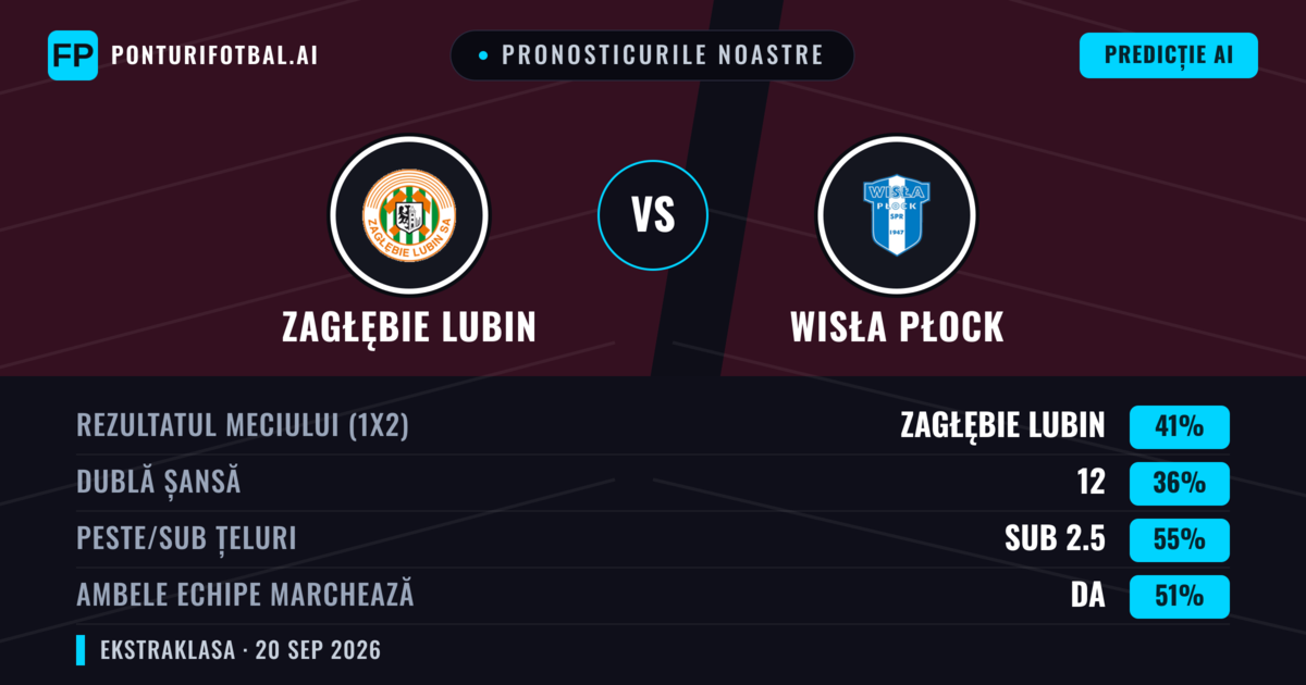 Pronosticurile noastre: Zagłębie Lubin vs Wisła Płock — Zagłębie Lubin — Câștigă (40%); Sub 2.5; Ambele echipe: Da