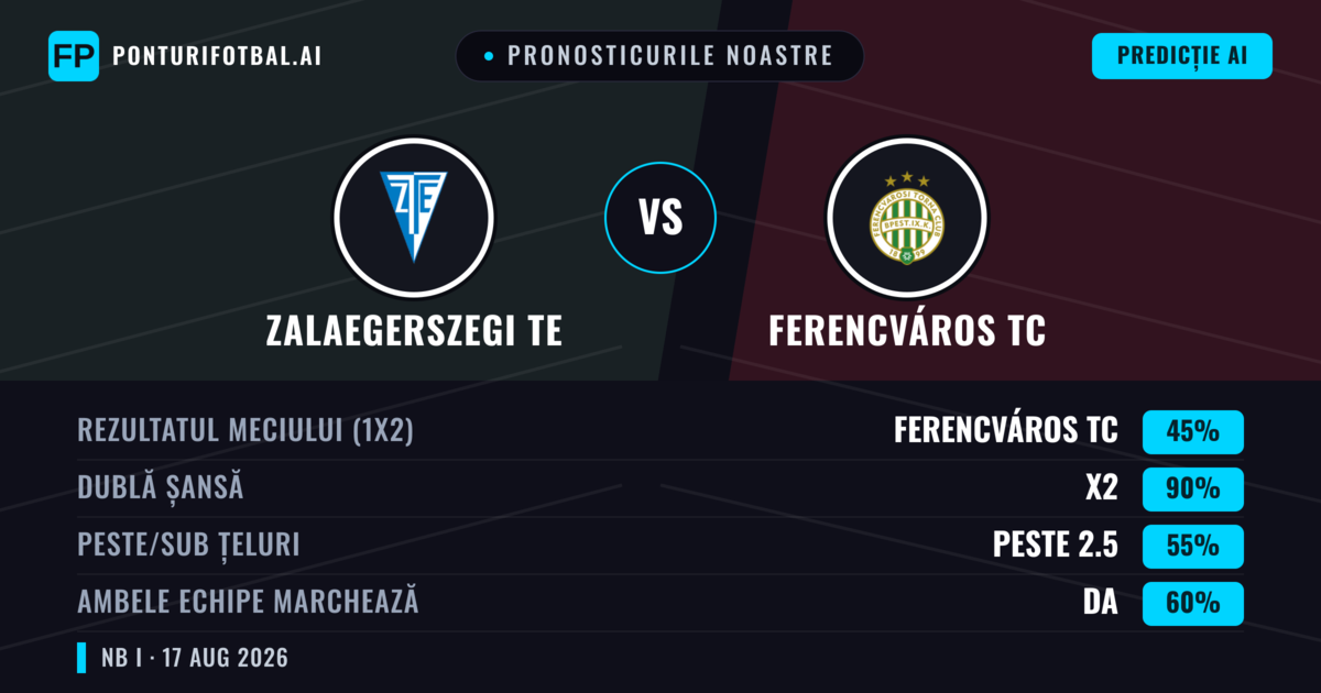 Pronosticurile noastre: Zalaegerszegi TE vs Ferencváros TC — Ferencváros TC — Câștigă (62%); Peste 2.5; Ambele echipe: Da