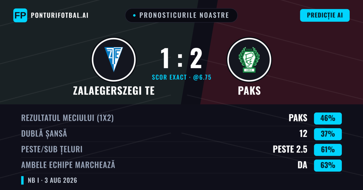Pronosticurile noastre: Zalaegerszegi TE vs Paks — Paks — Câștigă (45%); Peste 2.5; Ambele echipe: Da