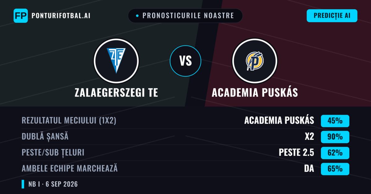 Pronosticurile noastre: Zalaegerszegi TE vs Academia Puskás — Academia Puskás — Câștigă (40%); Peste 2.5; Ambele echipe: Da