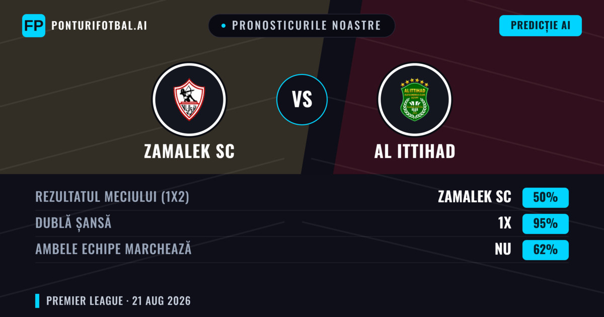 Pronosticurile noastre: Zamalek SC vs Al Ittihad — Zamalek SC — Câștigă (61%); Sub 2.5; Ambele echipe: Nu