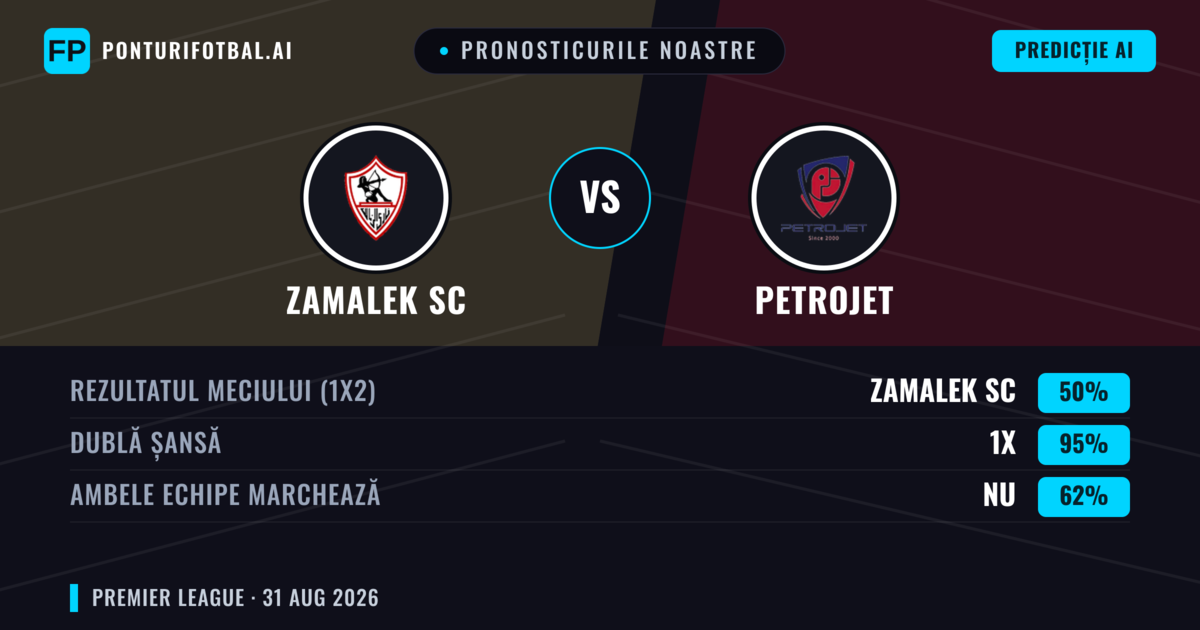 Pronosticurile noastre: Zamalek SC vs Petrojet — Zamalek SC — Câștigă (63%); Peste 2.5; Ambele echipe: Nu