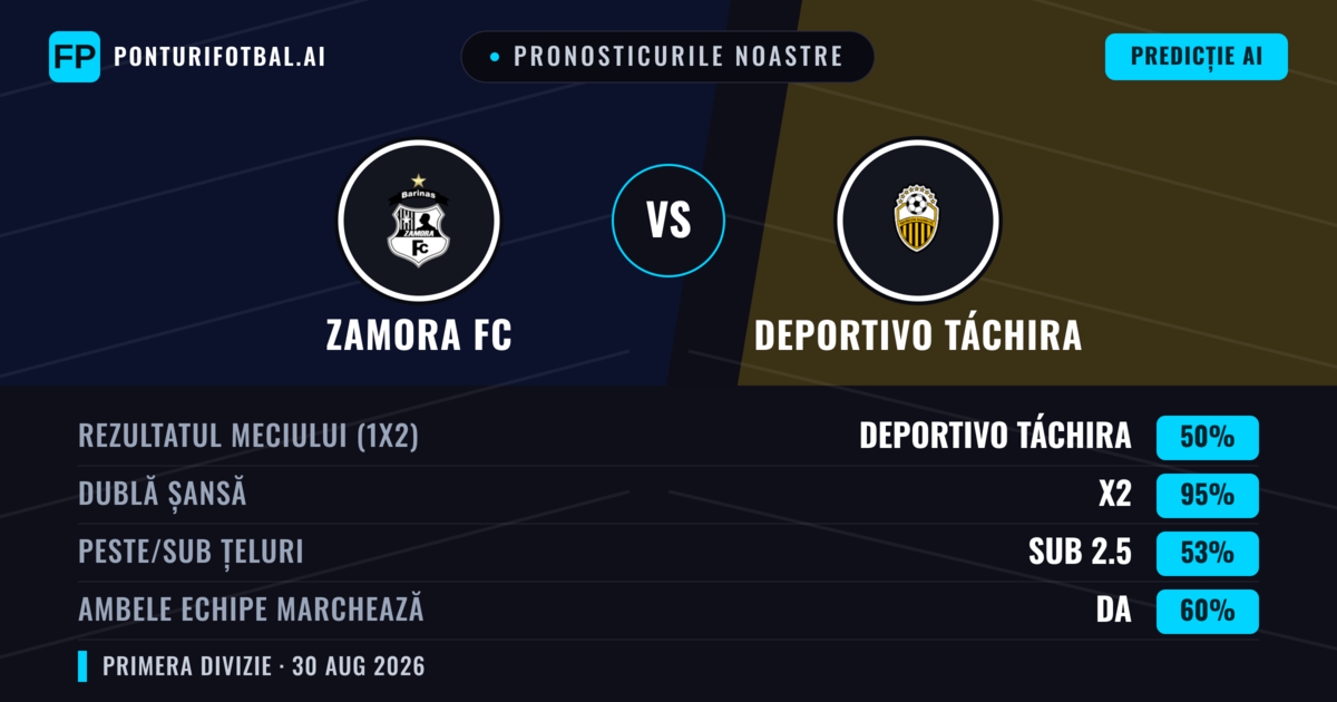 Pronosticurile noastre: Zamora FC vs Deportivo Táchira — Remiză (50%); Sub 2.5; Ambele echipe: Da