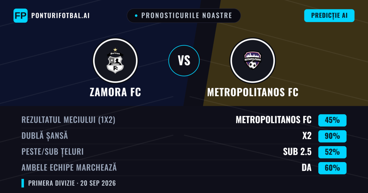 Pronosticurile noastre: Zamora FC vs Metropolitanos FC — Remiză (45%); Sub 2.5; Ambele echipe: Da
