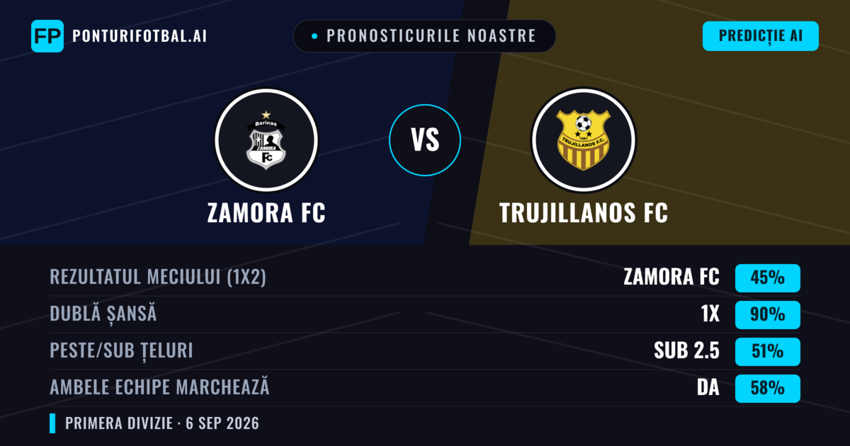 Pronosticurile noastre: Zamora FC vs Trujillanos FC — Remiză (45%); Sub 2.5; Ambele echipe: Da