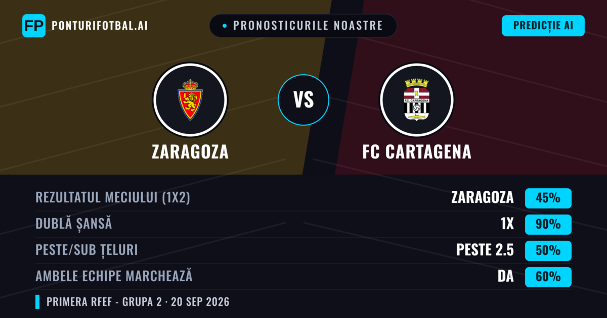 Pronosticurile noastre: Zaragoza vs FC Cartagena — Zaragoza — Câștigă (58%); Sub 2.5; Ambele echipe: Nu