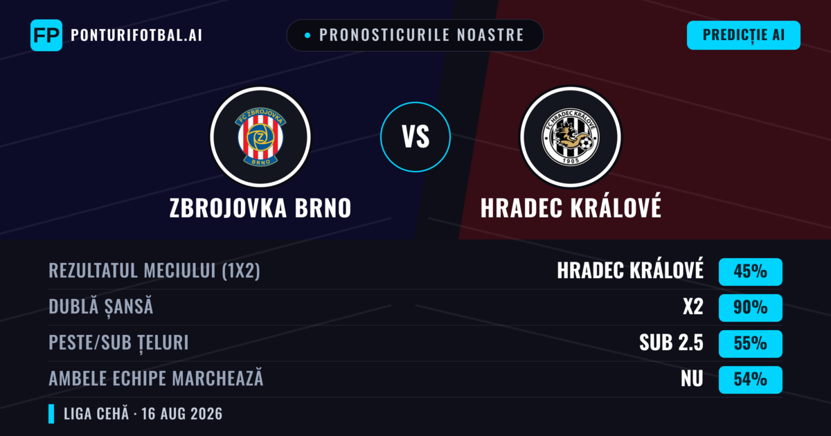 Pronosticurile noastre: Zbrojovka Brno vs Hradec Králové — Remiză (45%); Sub 2.5; Ambele echipe: Nu