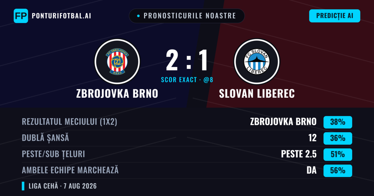 Pronosticurile noastre: Zbrojovka Brno vs Slovan Liberec — Zbrojovka Brno — Câștigă (39%); Sub 2.5; Ambele echipe: Da