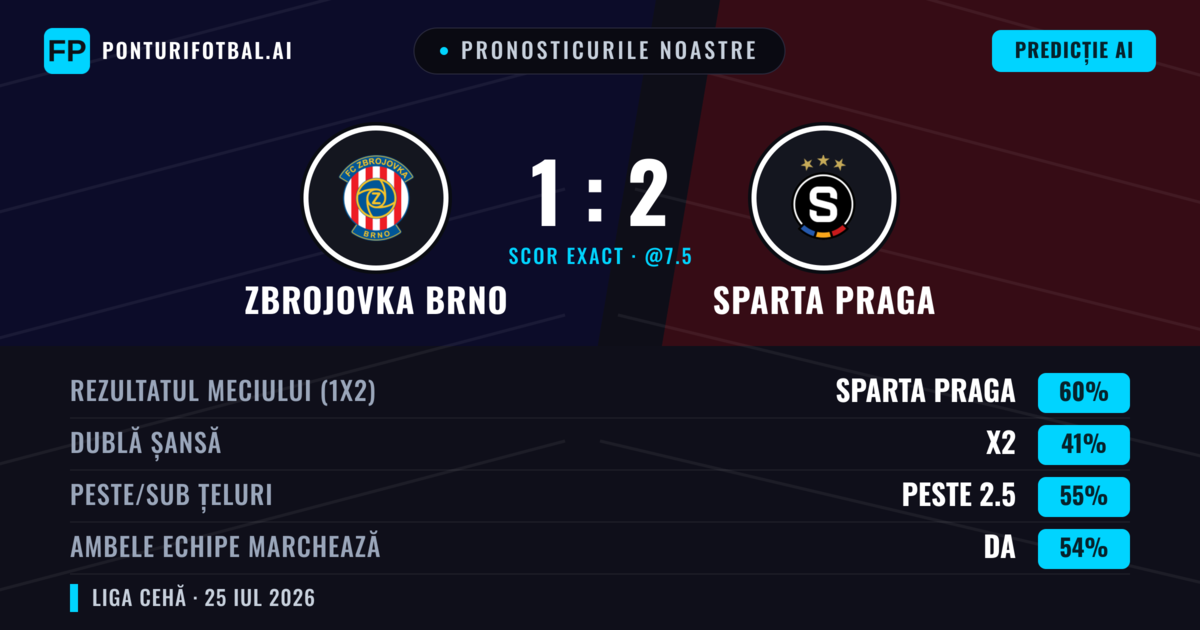 Pronosticurile noastre: Zbrojovka Brno vs Sparta Praga — Sparta Praga — Câștigă (57%); Peste 2.5; Ambele echipe: Da