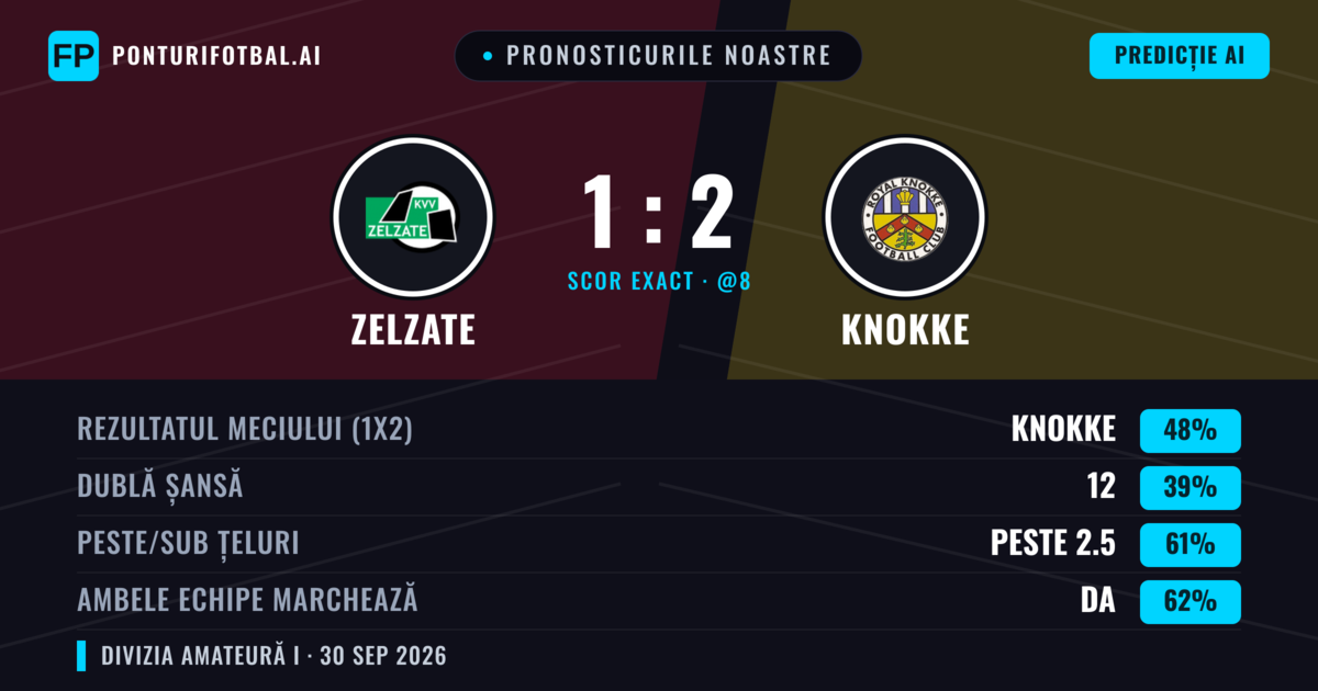 Pronosticurile noastre: Zelzate vs Knokke — Knokke — Câștigă (47%); Peste 2.5; Ambele echipe: Da