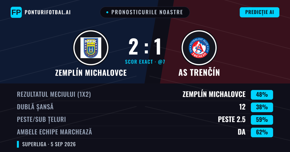 Pronosticurile noastre: Zemplín Michalovce vs AS Trenčín — Zemplín Michalovce — Câștigă (47%); Peste 2.5; Ambele echipe: Da