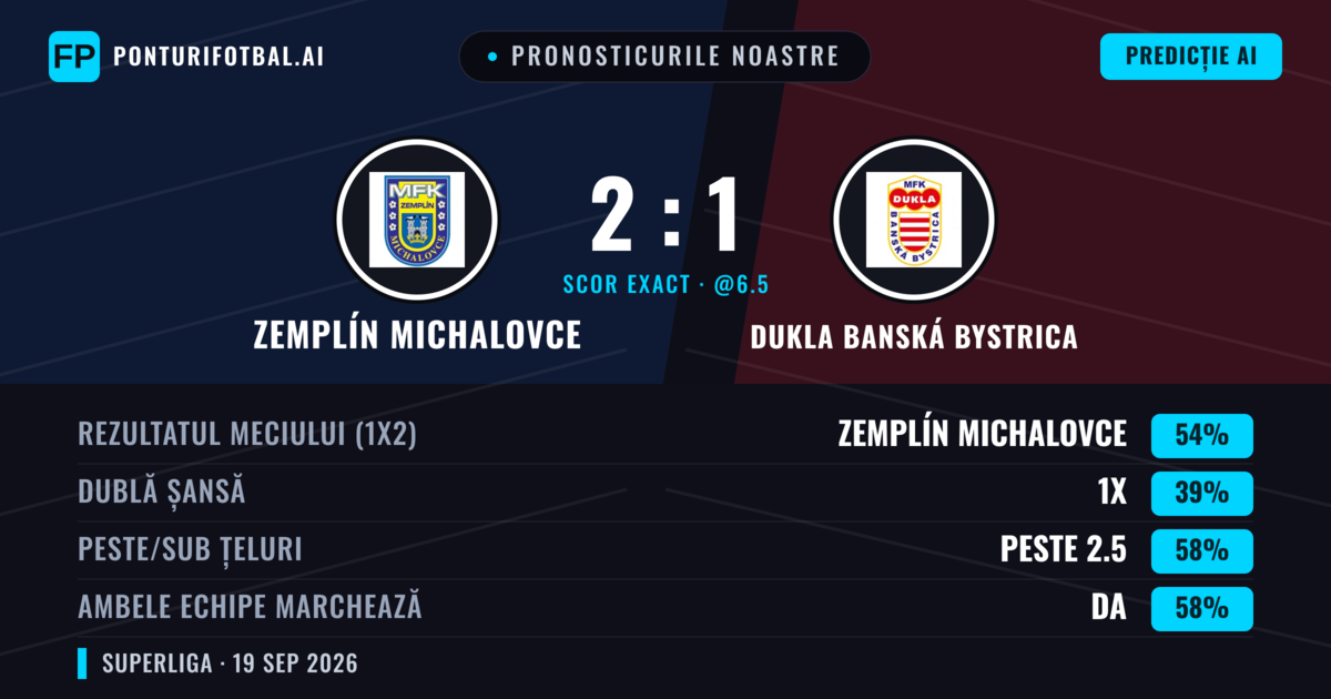 Pronosticurile noastre: Zemplín Michalovce vs Dukla Banská Bystrica — Zemplín Michalovce — Câștigă (55%); Peste 2.5; Ambele echipe: Da