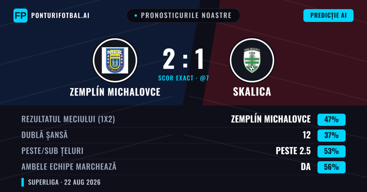 Pronosticurile noastre: Zemplín Michalovce vs Skalica — Zemplín Michalovce — Câștigă (47%); Peste 2.5; Ambele echipe: Da