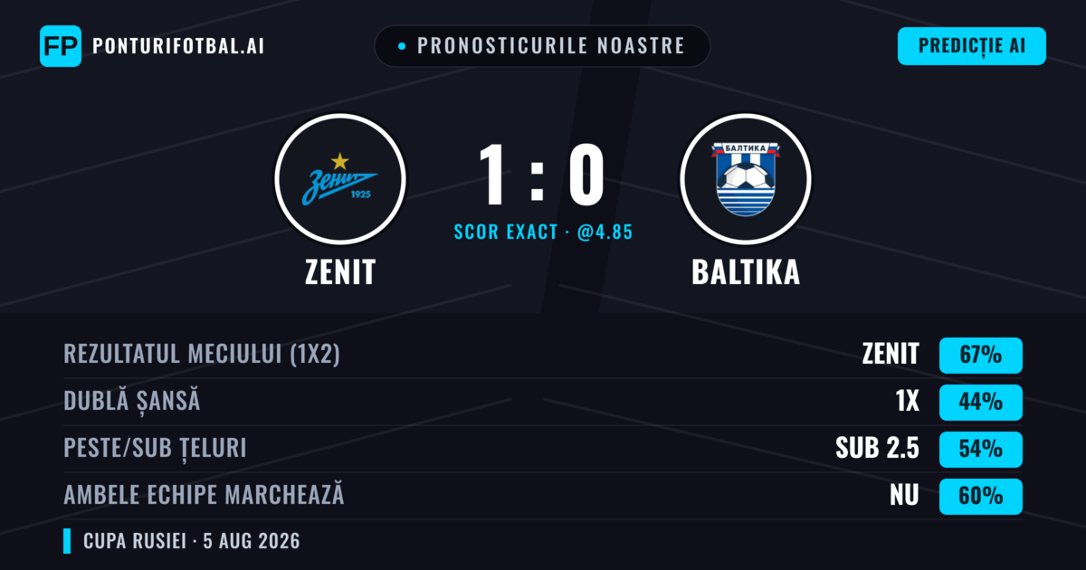 Pronosticurile noastre: Zenit vs Baltika — Zenit — Câștigă (69%); Sub 2.5; Ambele echipe: Nu