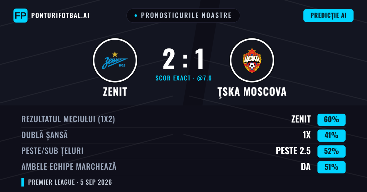 Pronosticurile noastre: Zenit vs ŢSKA Moscova — Zenit — Câștigă (59%); Peste 2.5; Ambele echipe: Da
