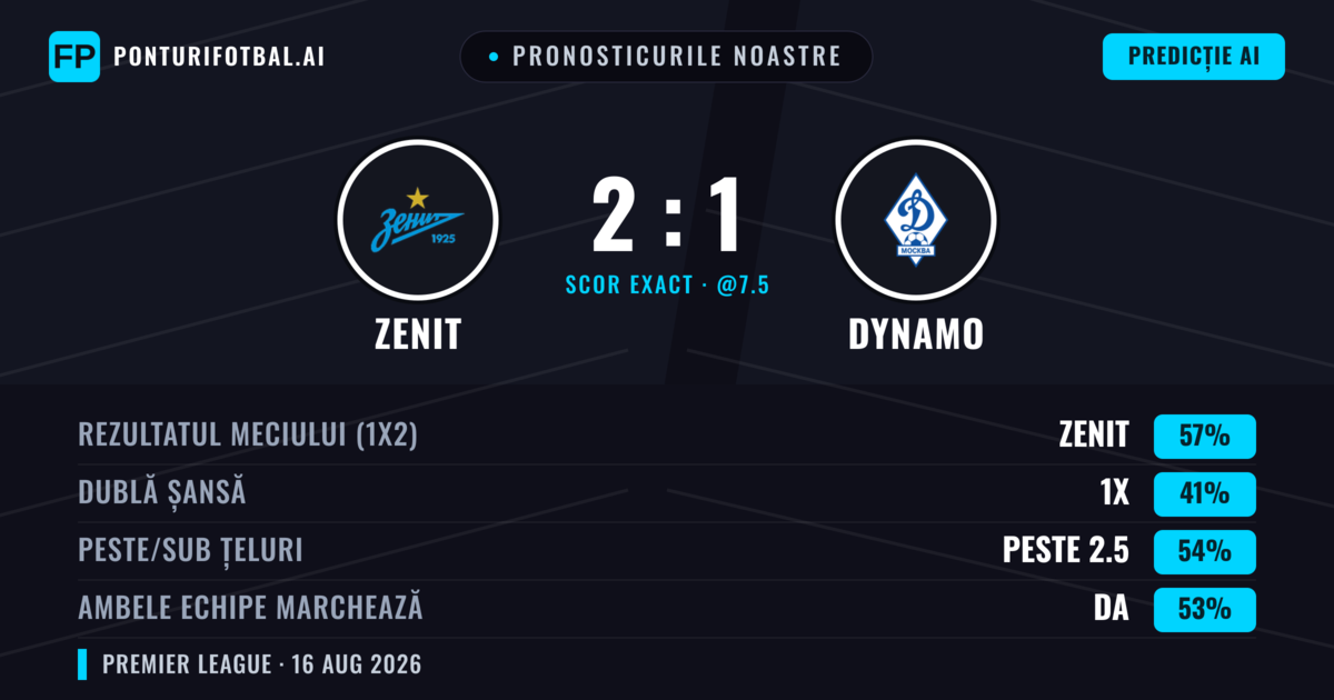 Pronosticurile noastre: Zenit vs Dynamo — Zenit — Câștigă (60%); Peste 2.5; Ambele echipe: Da