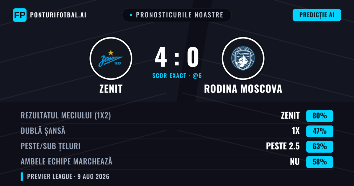 Pronosticurile noastre: Zenit vs Rodina Moscova — Zenit — Câștigă (82%); Peste 2.5; Ambele echipe: Nu