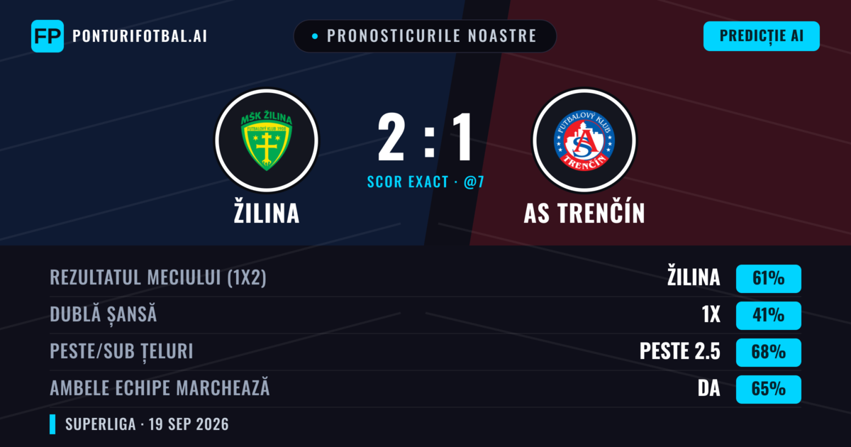 Pronosticurile noastre: Žilina vs AS Trenčín — Žilina — Câștigă (68%); Peste 2.5; Ambele echipe: Da