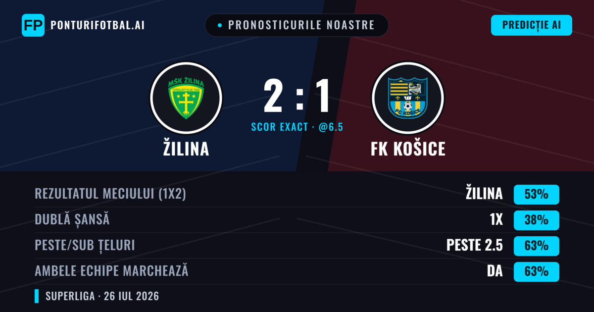 Pronosticurile noastre: Žilina vs FK Košice — Žilina — Câștigă (53%); Peste 2.5; Ambele echipe: Da