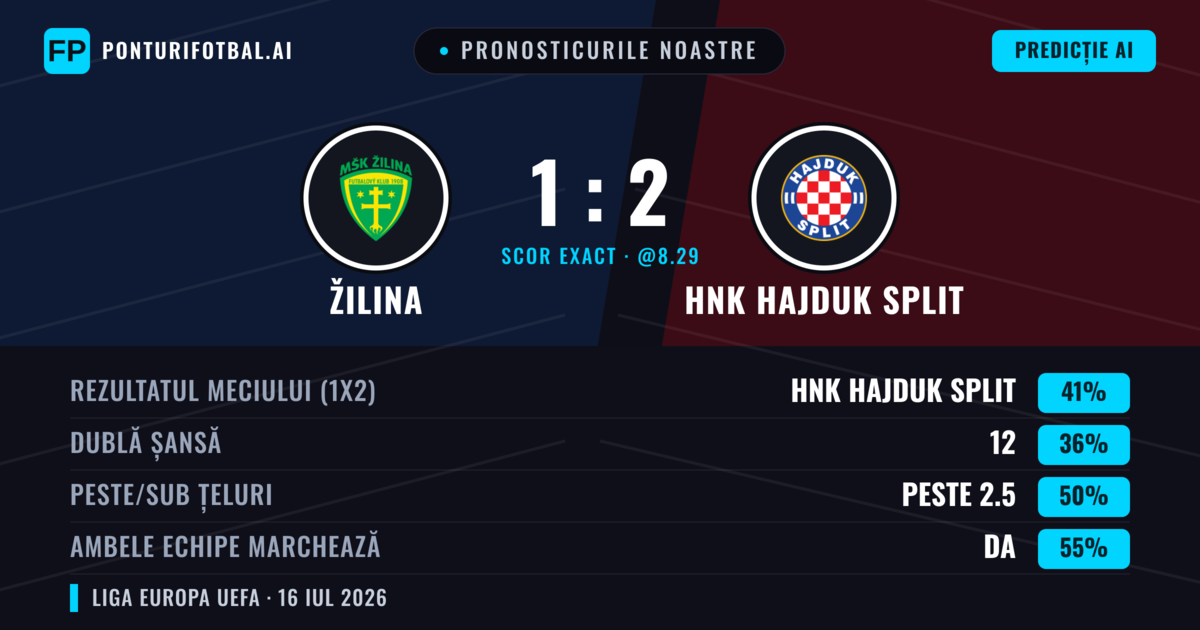 Pronosticurile noastre: Žilina vs HNK Hajduk Split — HNK Hajduk Split — Câștigă (44%); Peste 2.5; Ambele echipe: Da