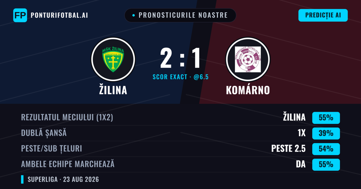 Pronosticurile noastre: Žilina vs Komárno — Žilina — Câștigă (55%); Peste 2.5; Ambele echipe: Da