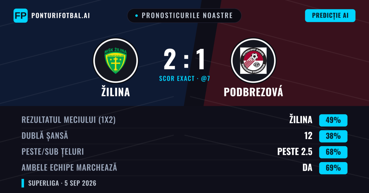 Pronosticurile noastre: Žilina vs Podbrezová — Žilina — Câștigă (50%); Peste 2.5; Ambele echipe: Da
