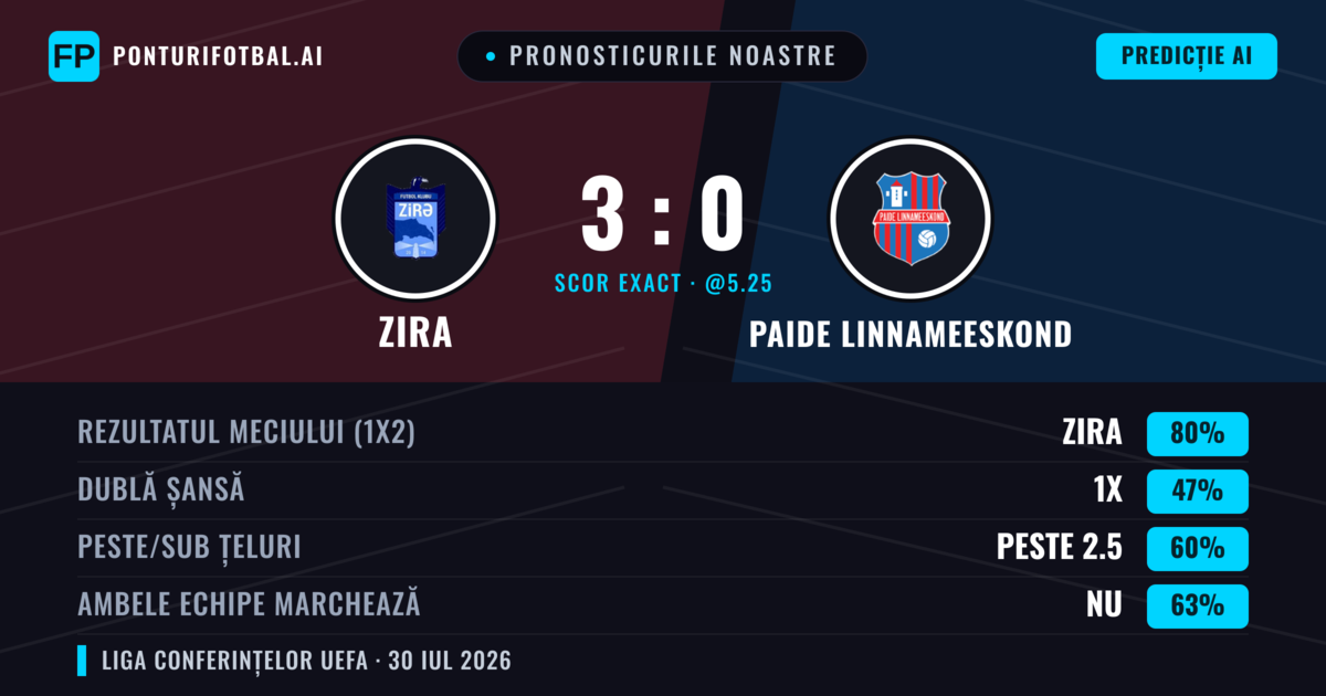 Pronosticurile noastre: Zira vs Paide Linnameeskond — Zira — Câștigă (80%); Peste 2.5; Ambele echipe: Nu