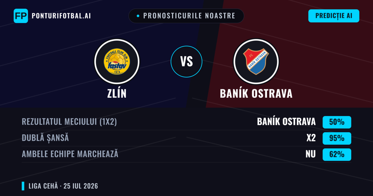 Pronosticurile noastre: Zlín vs Baník Ostrava — Baník Ostrava — Câștigă (44%); Sub 2.5; Ambele echipe: Da