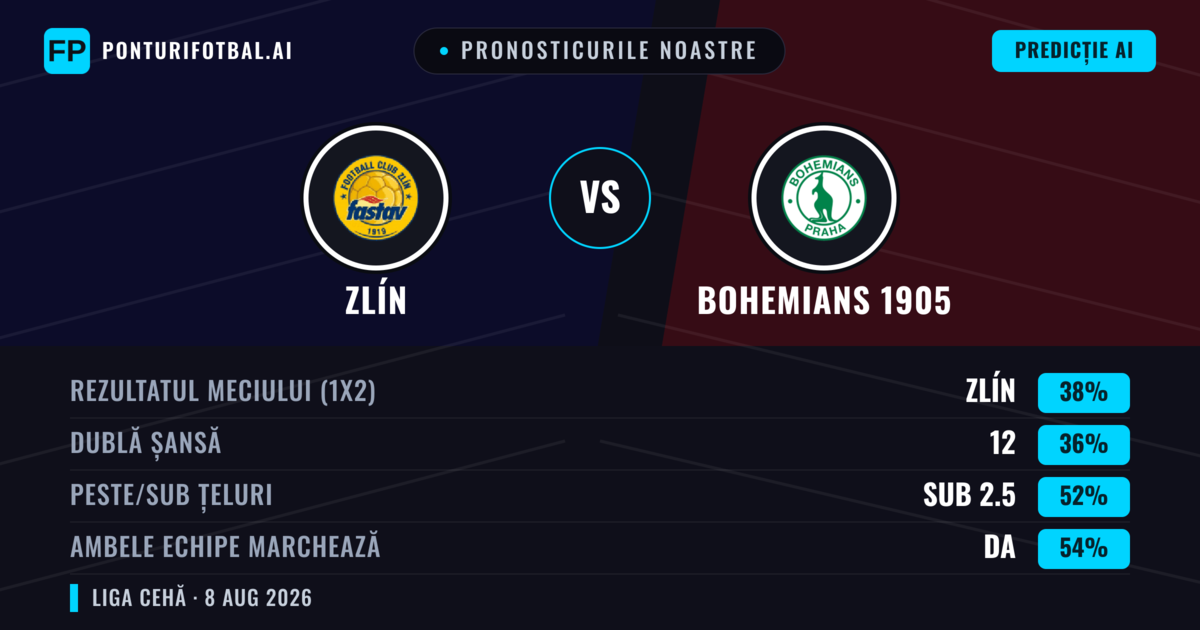 Pronosticurile noastre: Zlín vs Bohemians 1905 — Zlín — Câștigă (37%); Sub 2.5; Ambele echipe: Da