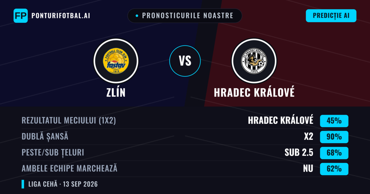 Pronosticurile noastre: Zlín vs Hradec Králové — Remiză (45%); Sub 2.5; Ambele echipe: Nu