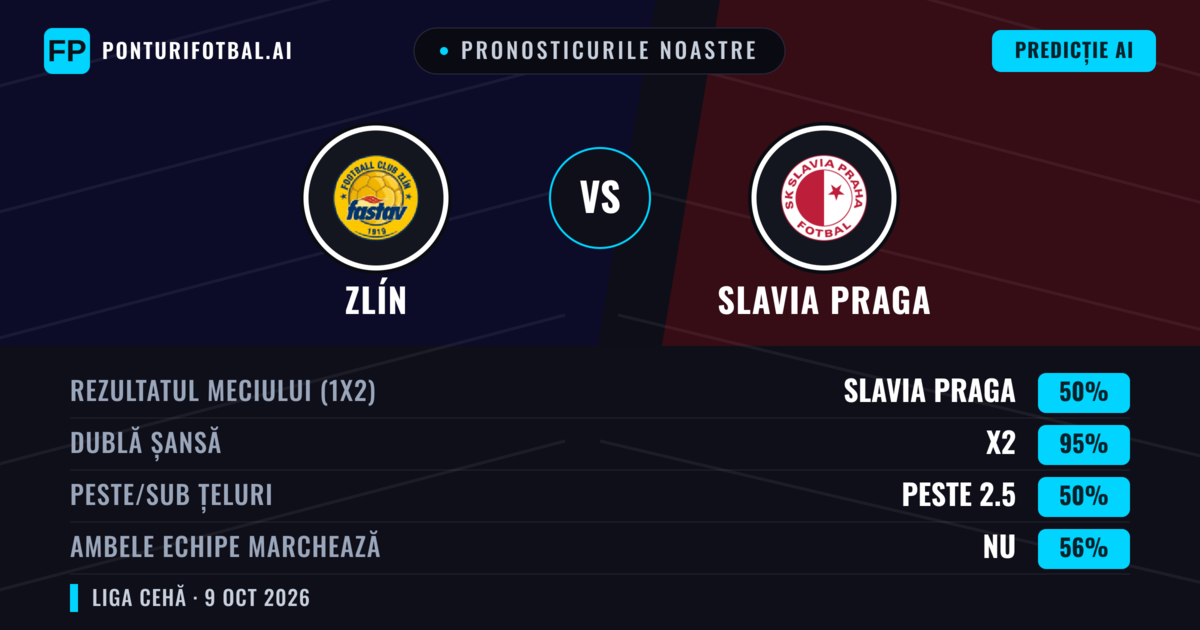 Pronosticurile noastre: Zlín vs Slavia Praga — Slavia Praga — Câștigă (74%); Peste 2.5; Ambele echipe: Nu