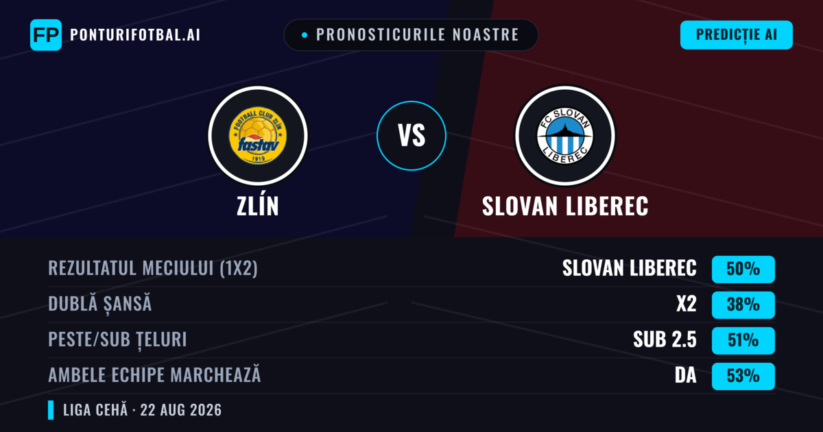 Pronosticurile noastre: Zlín vs Slovan Liberec — Slovan Liberec — Câștigă (50%); Sub 2.5; Ambele echipe: Da