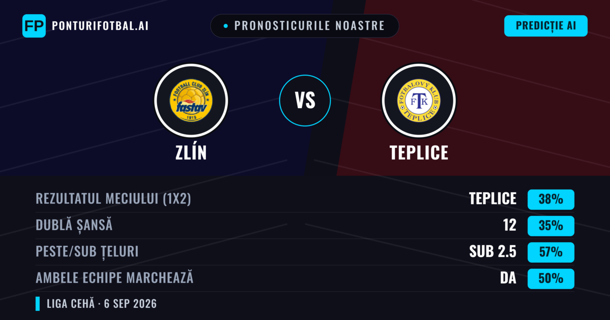 Pronosticurile noastre: Zlín vs Teplice — Teplice — Câștigă (38%); Sub 2.5; Ambele echipe: Da