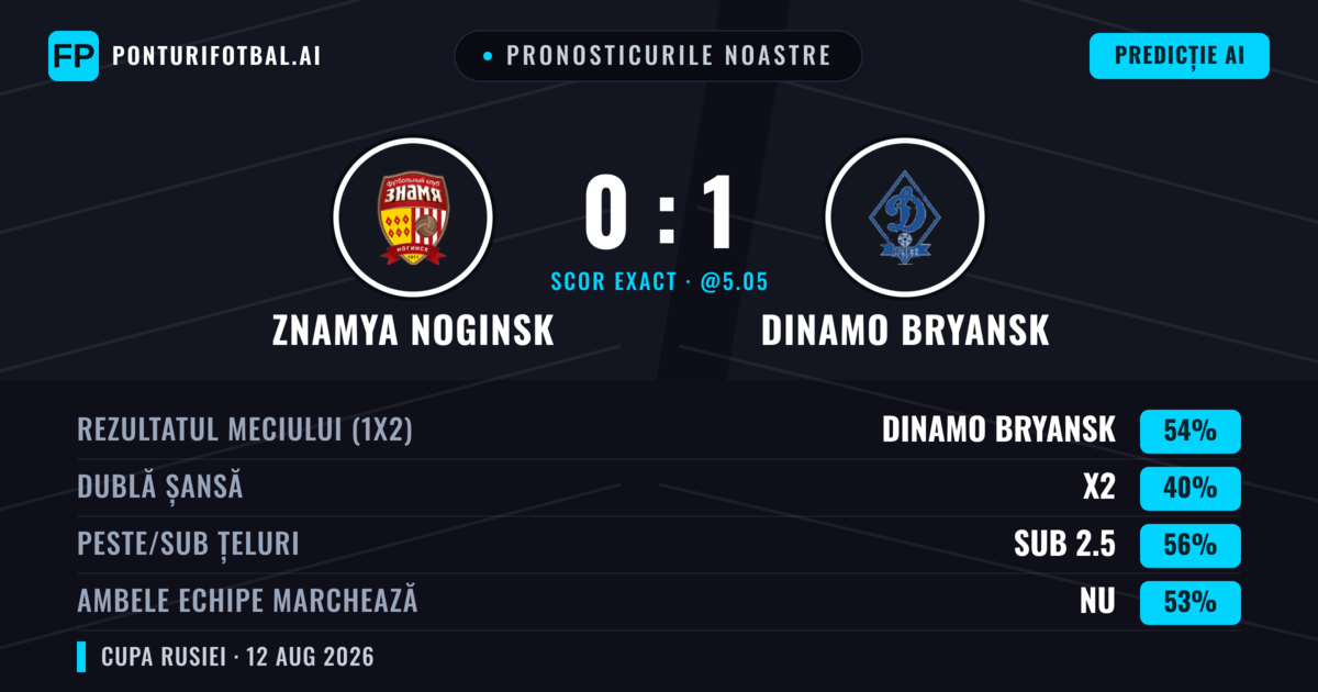 Pronosticurile noastre: Znamya Noginsk vs Dinamo Bryansk — Dinamo Bryansk — Câștigă (51%); Sub 2.5; Ambele echipe: Nu